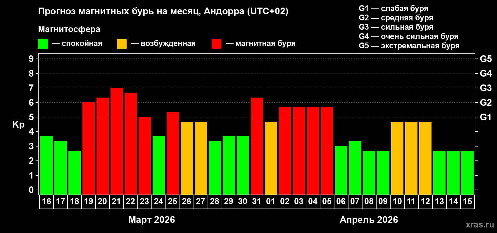 Прогноз максимального суточного геомагнитного индекса&nbsp;Kp на <b>1 месяц</b> (31 день) <b>с 16 марта по 15 апреля 2026 г</b>