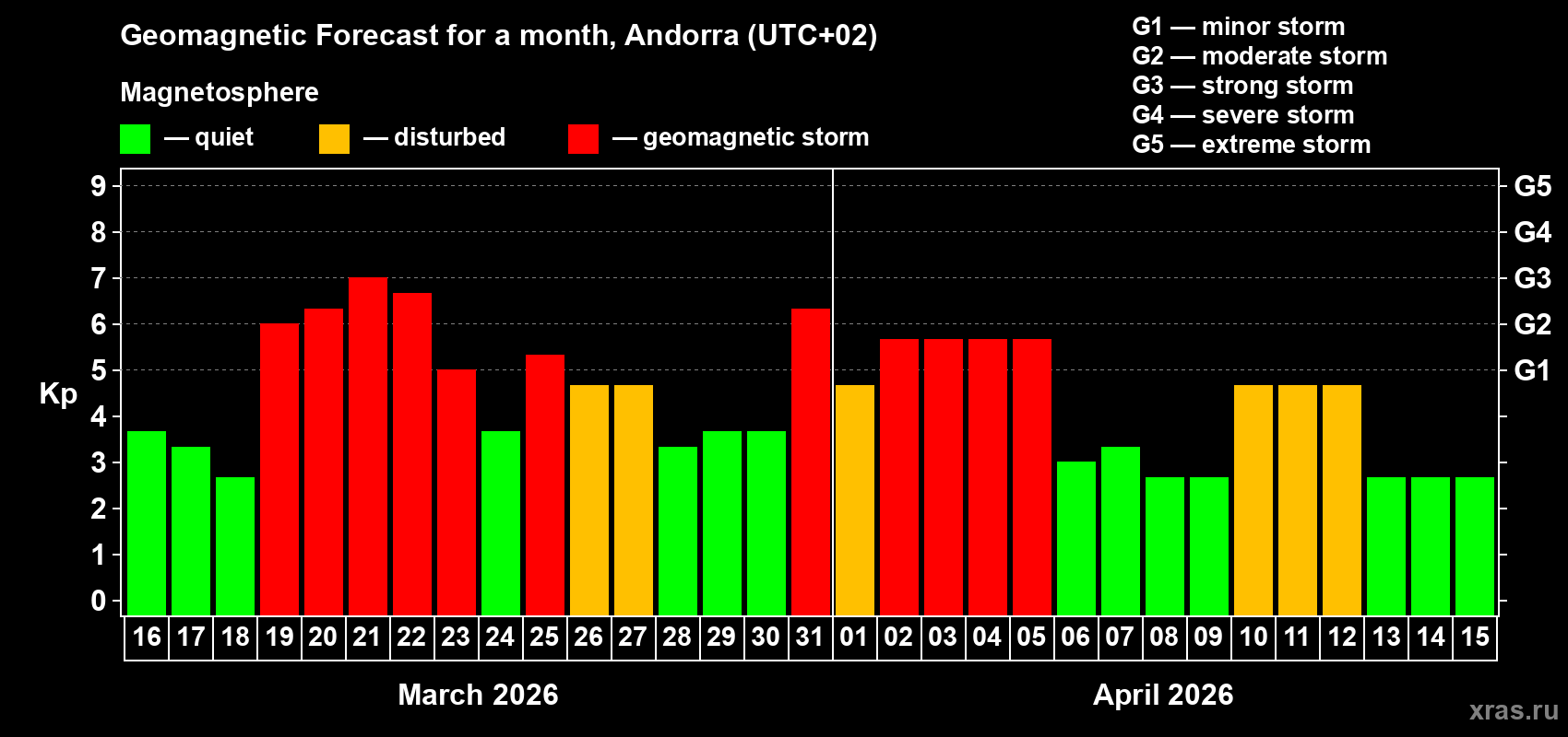 Forecast of the daily maximal value of geomagnetic index&nbsp;Kp for <b>1 month</b> (31 days) <b>from Mar 16, 2026 to Apr 15, 2026</b>