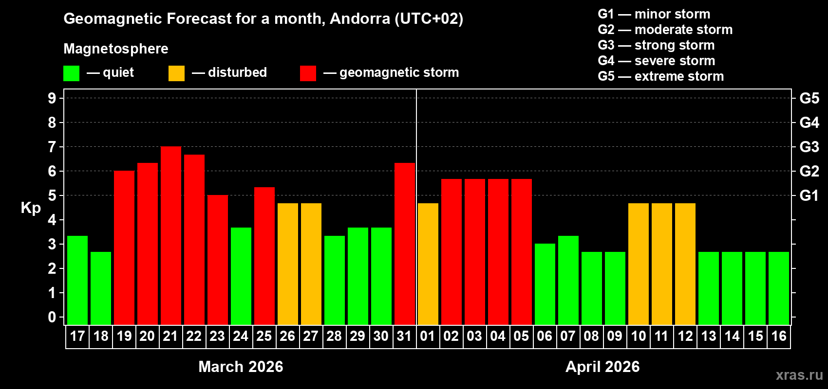 Forecast of the daily maximal value of geomagnetic index&nbsp;Kp for <b>1 month</b> (31 days) <b>from Mar 17, 2026 to Apr 16, 2026</b>