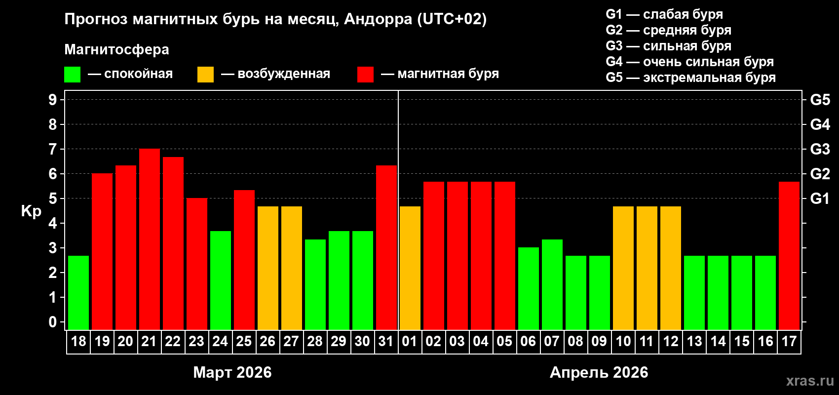 Прогноз максимального суточного геомагнитного индекса&nbsp;Kp на <b>1 месяц</b> (31 день) <b>с 18 марта по 17 апреля 2026 г</b>
