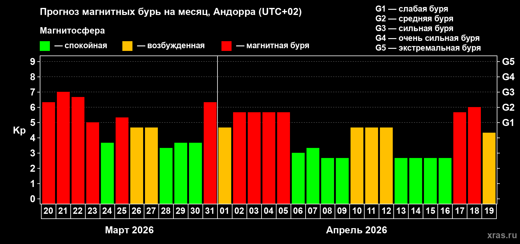Прогноз максимального суточного геомагнитного индекса&nbsp;Kp на <b>1 месяц</b> (31 день) <b>с 20 марта по 19 апреля 2026 г</b>