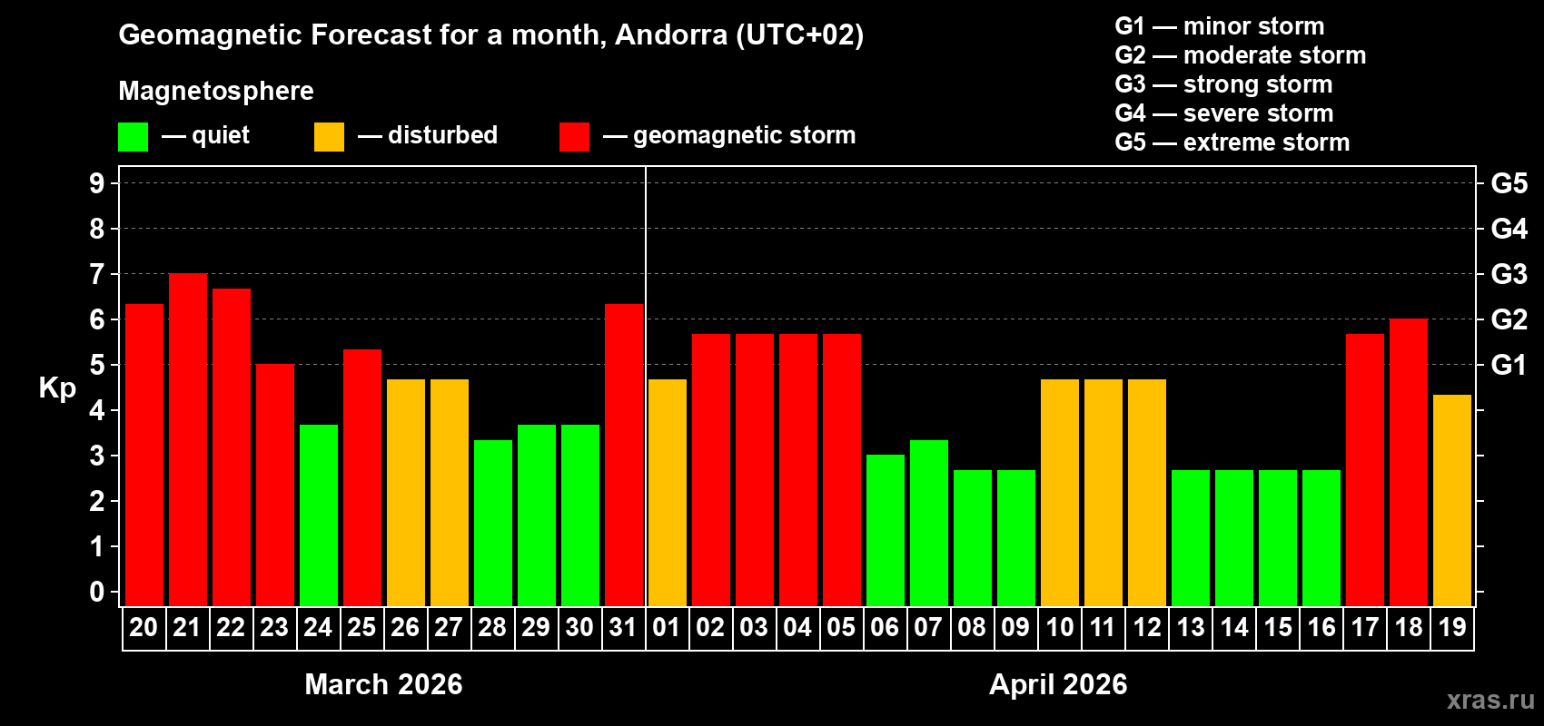 Forecast of the daily maximal value of geomagnetic index&nbsp;Kp for <b>1 month</b> (31 days) <b>from Mar 20, 2026 to Apr 19, 2026</b>