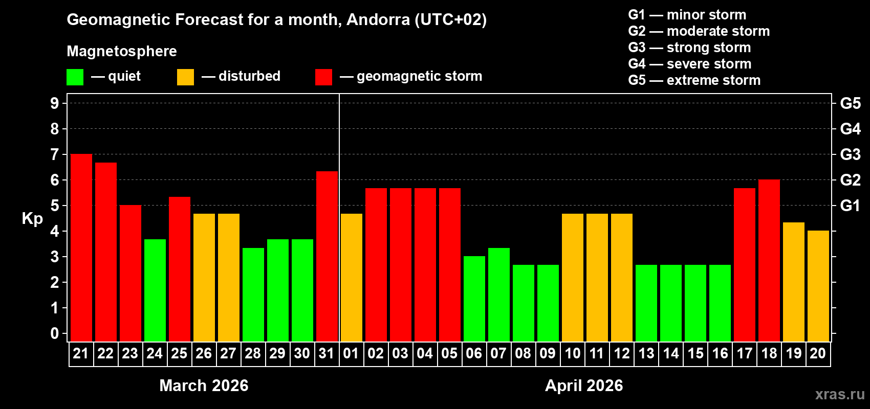 Forecast of the daily maximal value of geomagnetic index&nbsp;Kp for <b>1 month</b> (31 days) <b>from Mar 21, 2026 to Apr 20, 2026</b>
