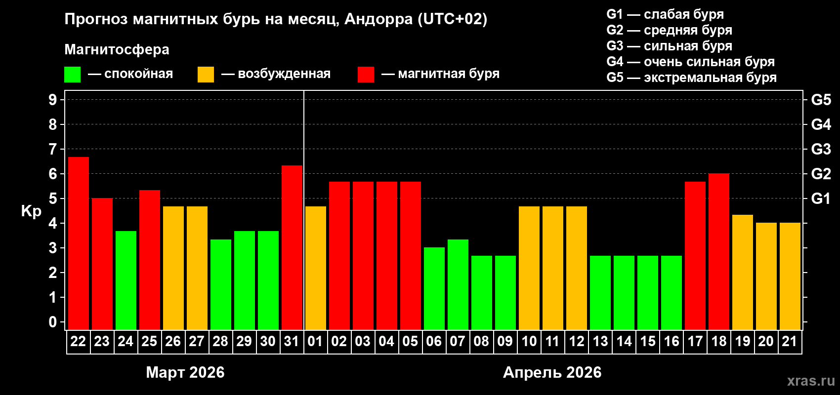 Прогноз максимального суточного геомагнитного индекса Kp на <b>1 месяц</b> (31 день) <b>с 22 марта по 21 апреля 2026 г</b>