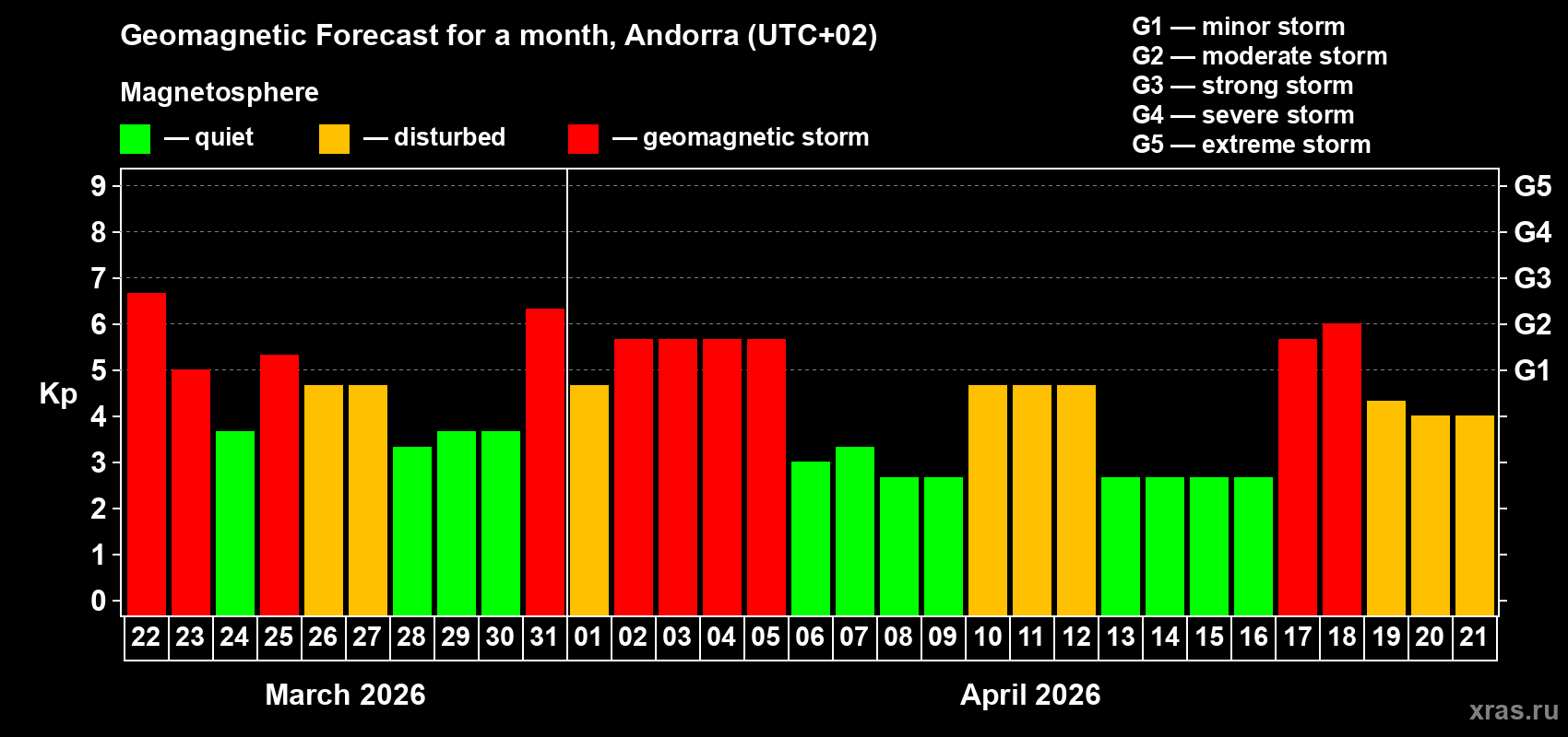 Forecast of the daily maximal value of geomagnetic index&nbsp;Kp for <b>1 month</b> (31 days) <b>from Mar 22, 2026 to Apr 21, 2026</b>