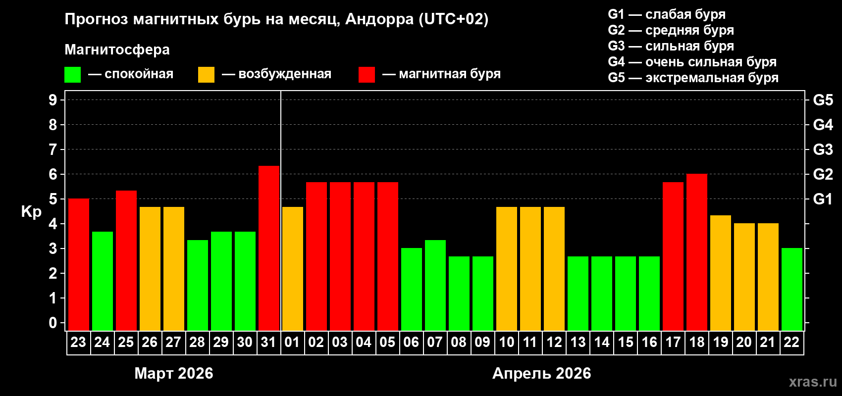 Прогноз максимального суточного геомагнитного индекса&nbsp;Kp на <b>1 месяц</b> (31 день) <b>с 23 марта по 22 апреля 2026 г</b>