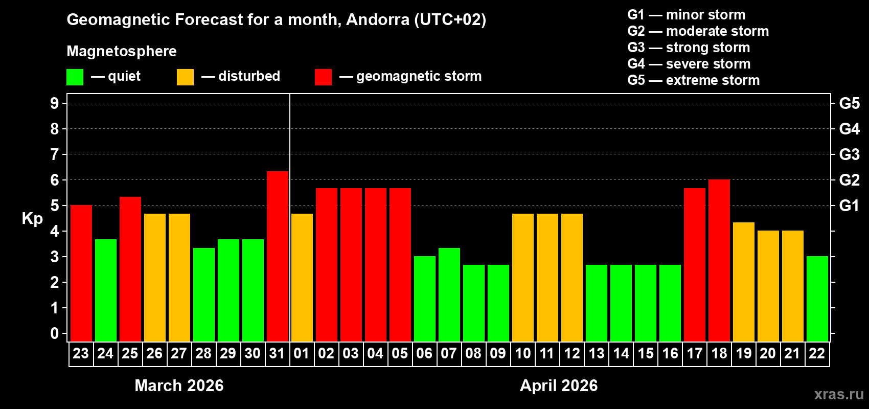 Forecast of the daily maximal value of geomagnetic index&nbsp;Kp for <b>1 month</b> (31 days) <b>from Mar 23, 2026 to Apr 22, 2026</b>