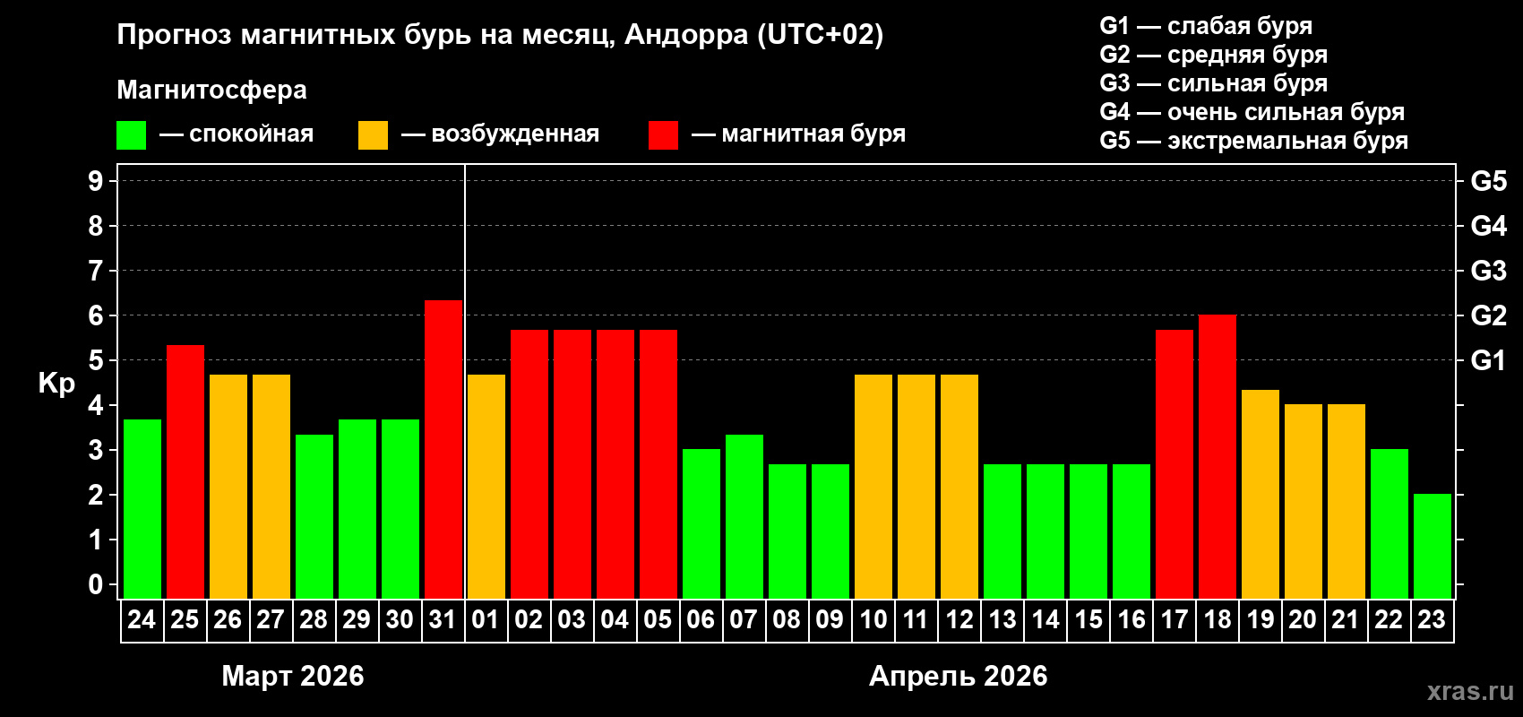 Прогноз максимального суточного геомагнитного индекса&nbsp;Kp на <b>1 месяц</b> (31 день) <b>с 24 марта по 23 апреля 2026 г</b>