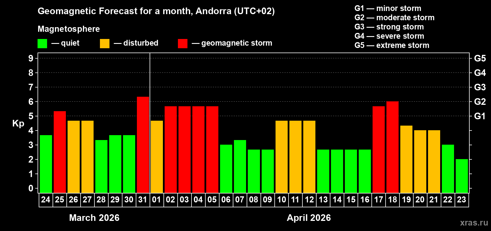 Forecast of the daily maximal value of geomagnetic index&nbsp;Kp for <b>1 month</b> (31 days) <b>from Mar 24, 2026 to Apr 23, 2026</b>