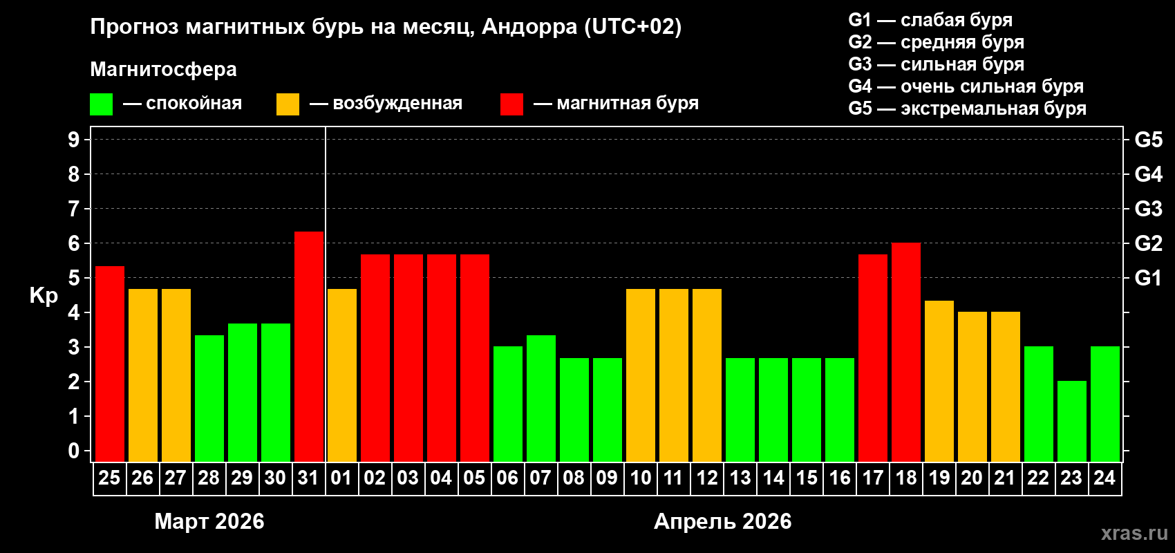 Прогноз максимального суточного геомагнитного индекса&nbsp;Kp на <b>1 месяц</b> (31 день) <b>с 25 марта по 24 апреля 2026 г</b>
