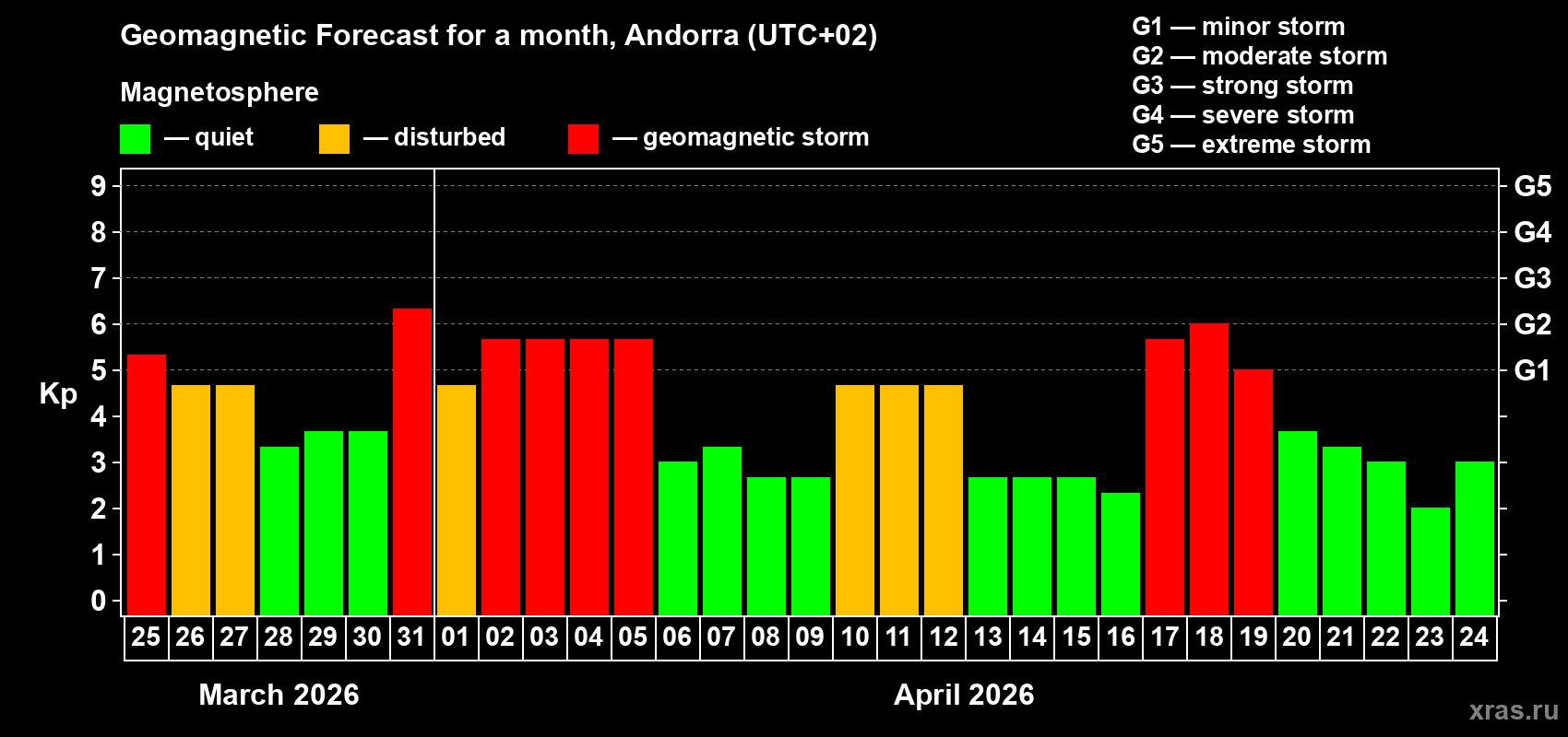 Forecast of the daily maximal value of geomagnetic index&nbsp;Kp for <b>1 month</b> (31 days) <b>from Mar 25, 2026 to Apr 24, 2026</b>
