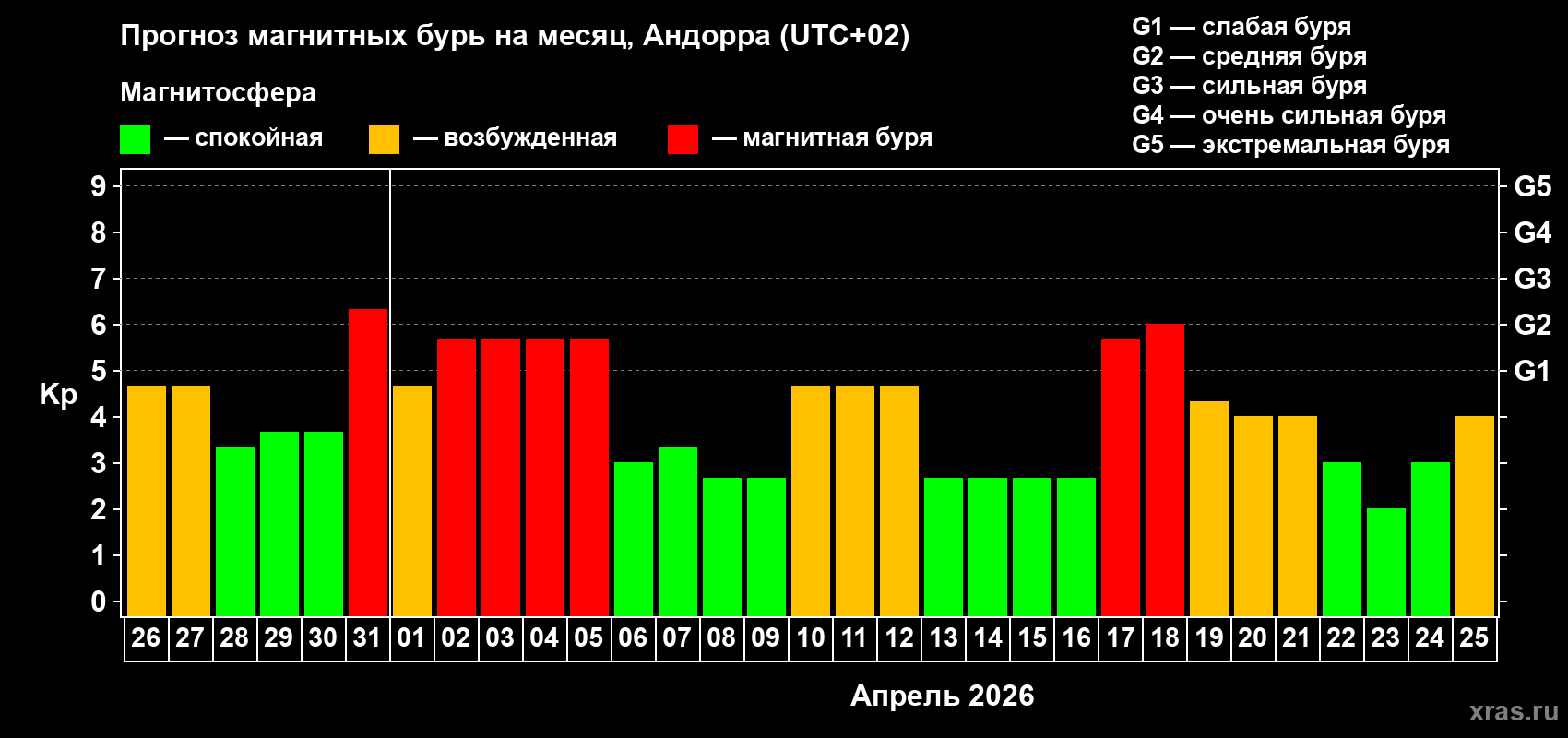 Прогноз максимального суточного геомагнитного индекса&nbsp;Kp на <b>1 месяц</b> (31 день) <b>с 26 марта по 25 апреля 2026 г</b>