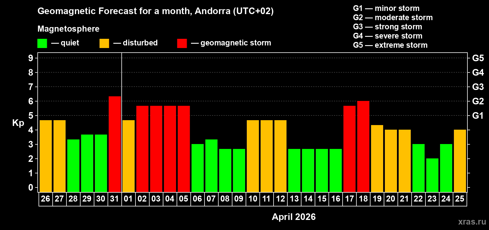 Forecast of the daily maximal value of geomagnetic index&nbsp;Kp for <b>1 month</b> (31 days) <b>from Mar 26, 2026 to Apr 25, 2026</b>