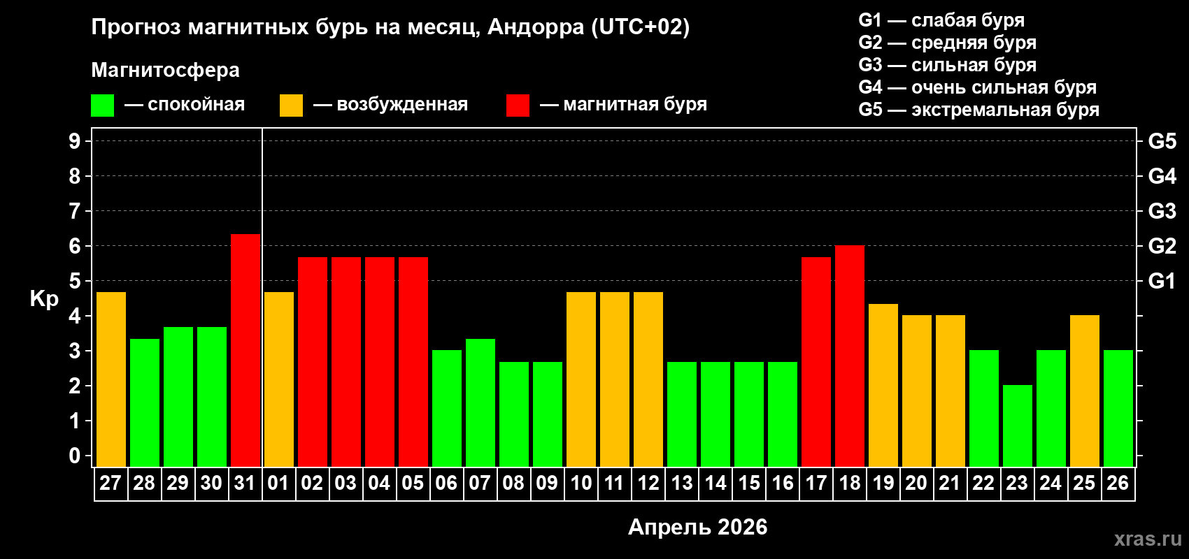Прогноз максимального суточного геомагнитного индекса&nbsp;Kp на <b>1 месяц</b> (31 день) <b>с 27 марта по 26 апреля 2026 г</b>