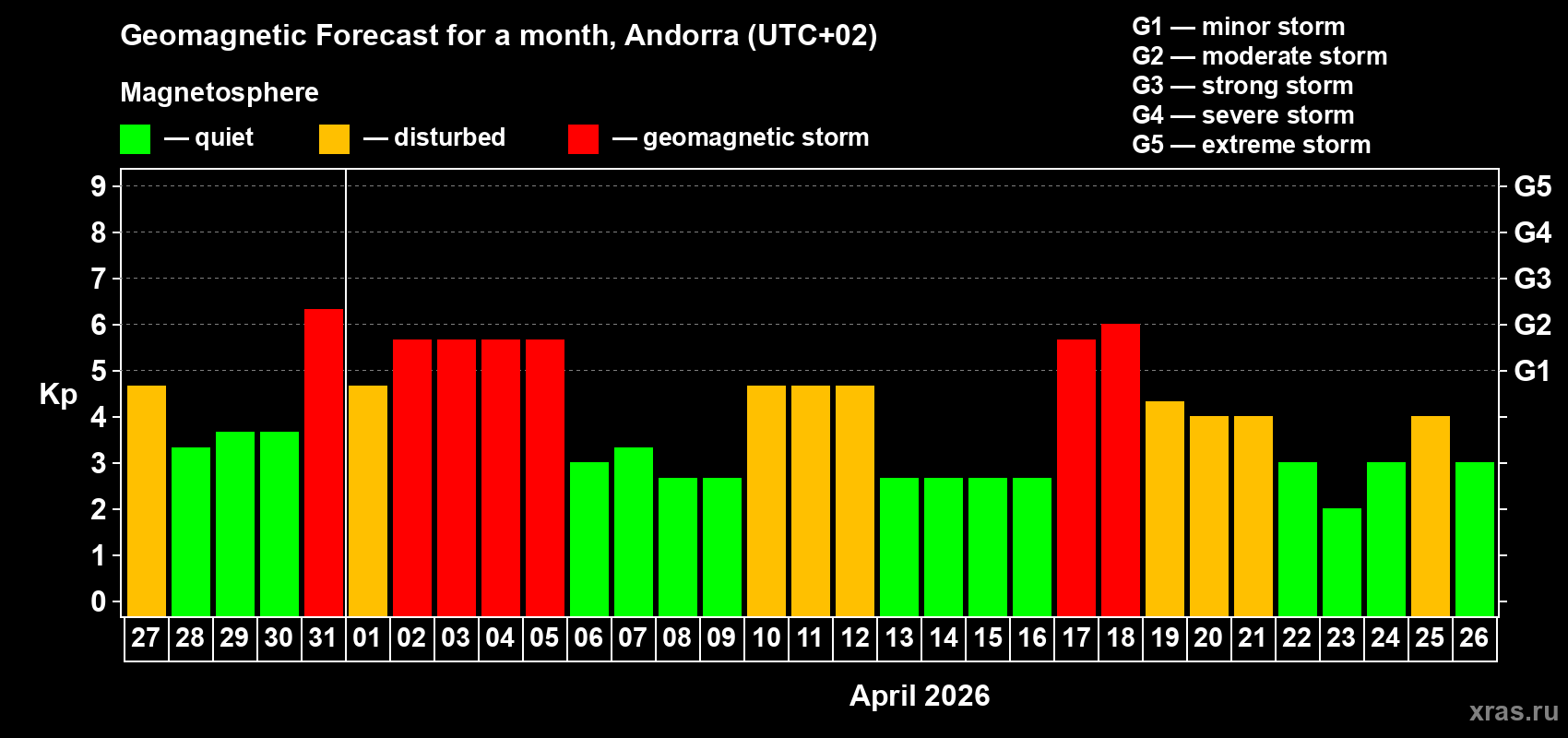 Forecast of the daily maximal value of geomagnetic index&nbsp;Kp for <b>1 month</b> (31 days) <b>from Mar 27, 2026 to Apr 26, 2026</b>