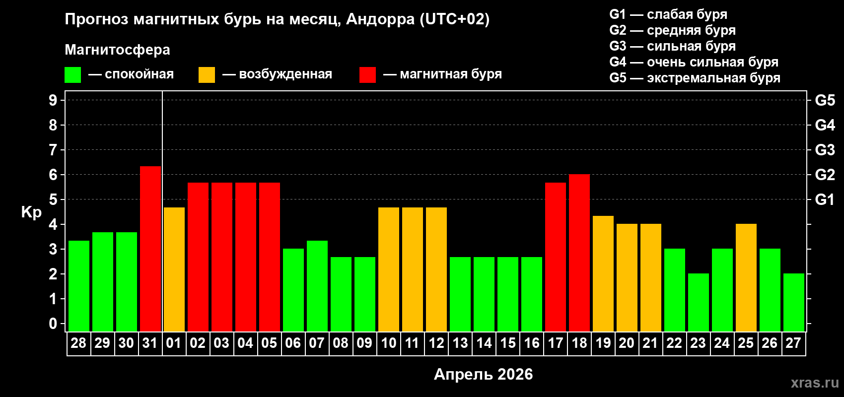 Прогноз максимального суточного геомагнитного индекса&nbsp;Kp на <b>1 месяц</b> (31 день) <b>с 28 марта по 27 апреля 2026 г</b>