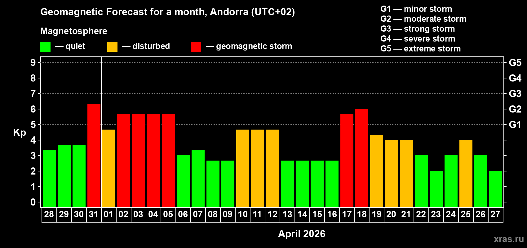 Forecast of the daily maximal value of geomagnetic index&nbsp;Kp for <b>1 month</b> (31 days) <b>from Mar 28, 2026 to Apr 27, 2026</b>