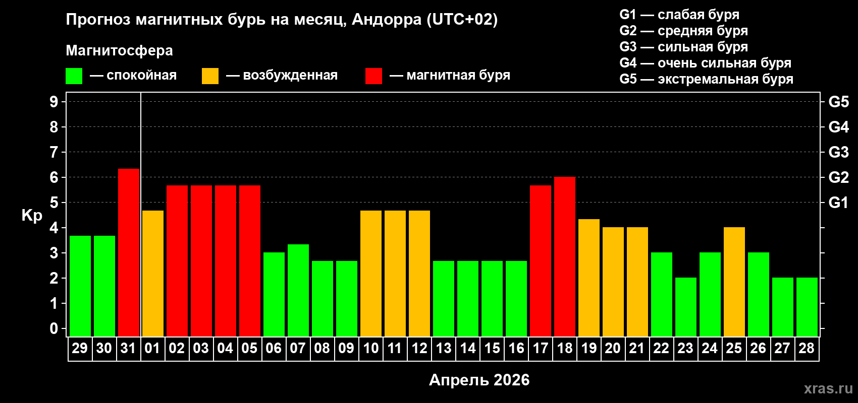 Прогноз максимального суточного геомагнитного индекса&nbsp;Kp на <b>1 месяц</b> (31 день) <b>с 29 марта по 28 апреля 2026 г</b>