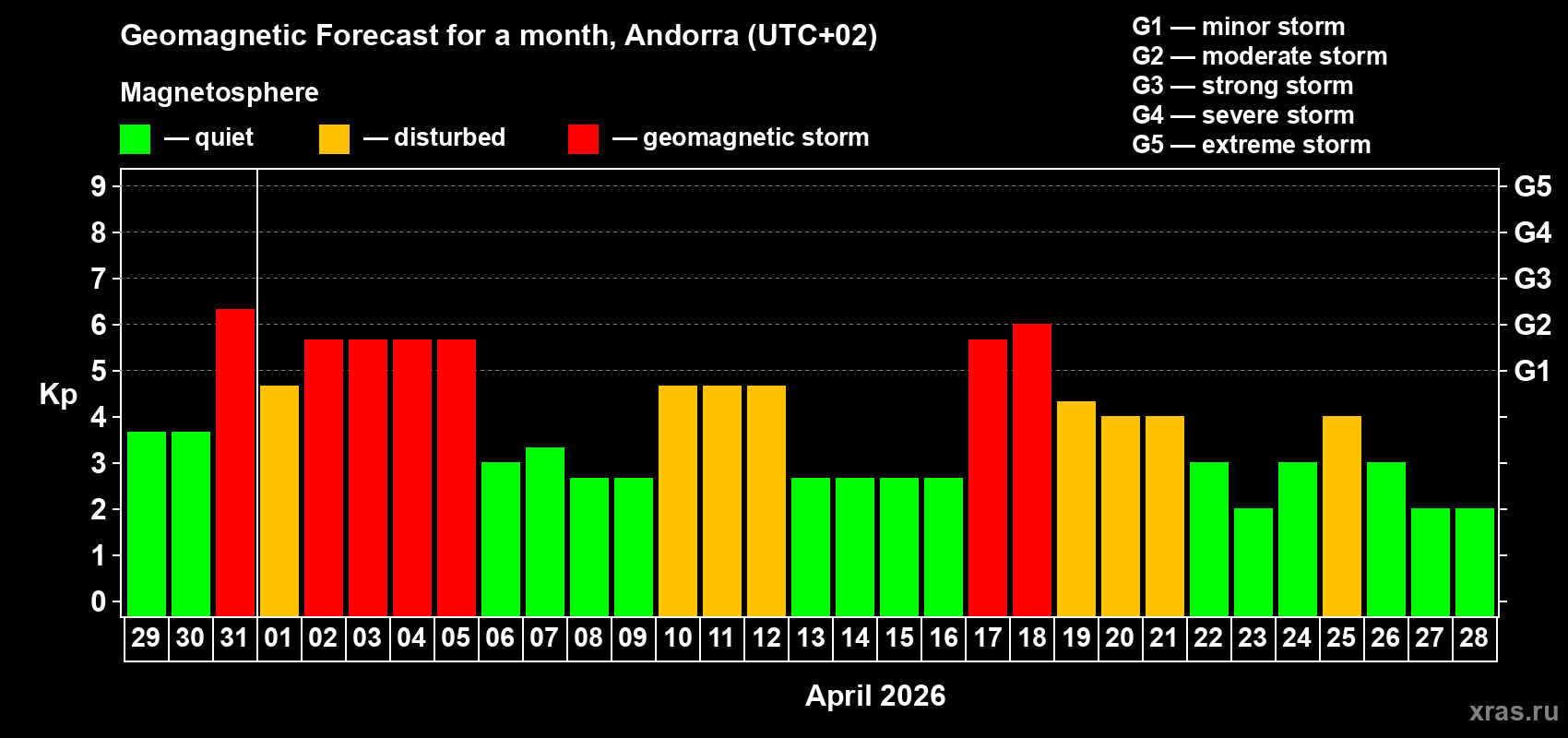 Forecast of the daily maximal value of geomagnetic index&nbsp;Kp for <b>1 month</b> (31 days) <b>from Mar 29, 2026 to Apr 28, 2026</b>
