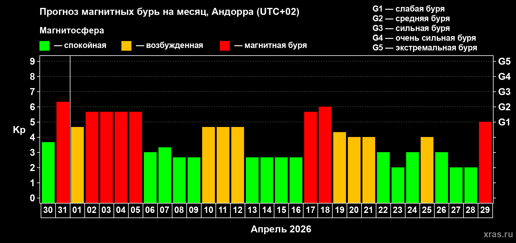 Прогноз максимального суточного геомагнитного индекса&nbsp;Kp на <b>1 месяц</b> (31 день) <b>с 30 марта по 29 апреля 2026 г</b>