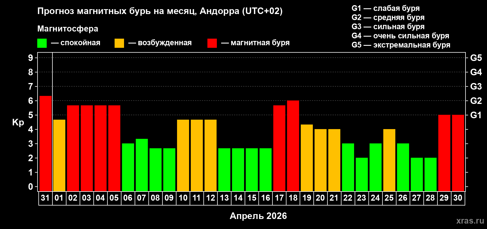 Прогноз максимального суточного геомагнитного индекса&nbsp;Kp на <b>1 месяц</b> (31 день) <b>с 31 марта по 30 апреля 2026 г</b>