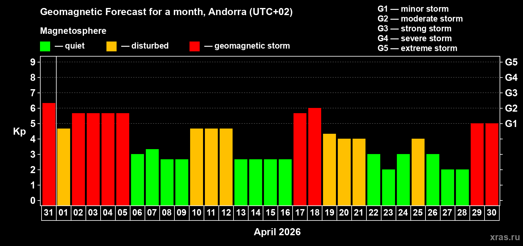 Forecast of the daily maximal value of geomagnetic index&nbsp;Kp for <b>1 month</b> (31 days) <b>from Mar 31, 2026 to Apr 30, 2026</b>