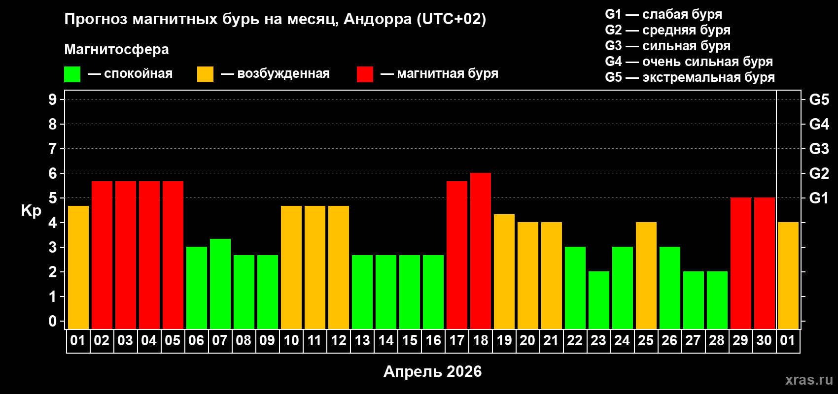 Прогноз максимального суточного геомагнитного индекса&nbsp;Kp на <b>1 месяц</b> (31 день) <b>с 01 апреля по 01 мая 2026 г</b>