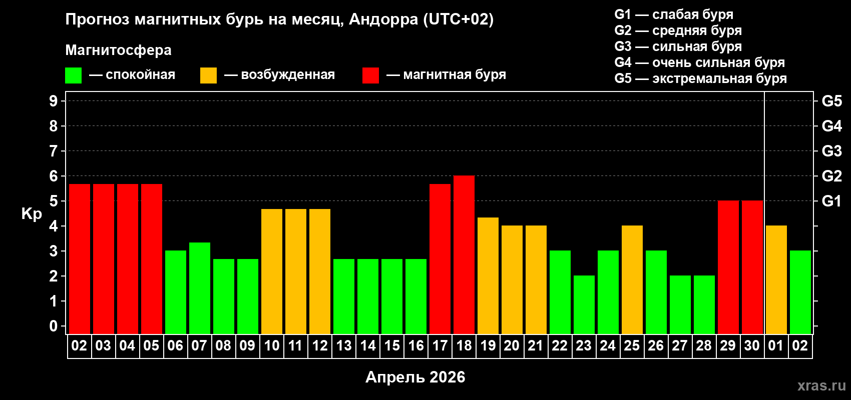 Прогноз максимального суточного геомагнитного индекса&nbsp;Kp на <b>1 месяц</b> (31 день) <b>с 02 апреля по 02 мая 2026 г</b>