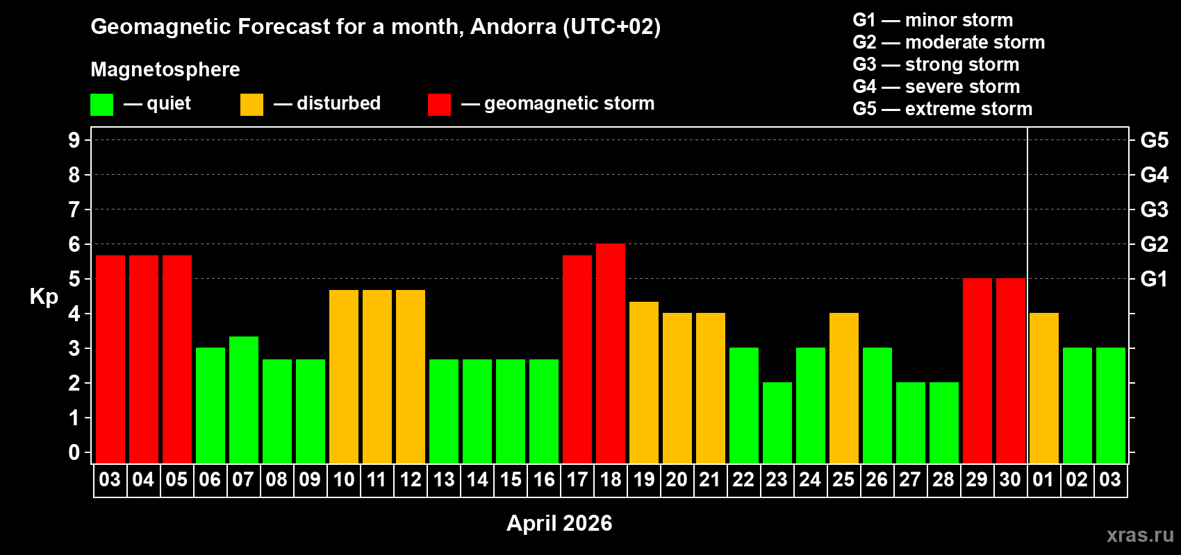 Forecast of the daily maximal value of geomagnetic index&nbsp;Kp for <b>1 month</b> (31 days) <b>from Apr 03, 2026 to May 03, 2026</b>