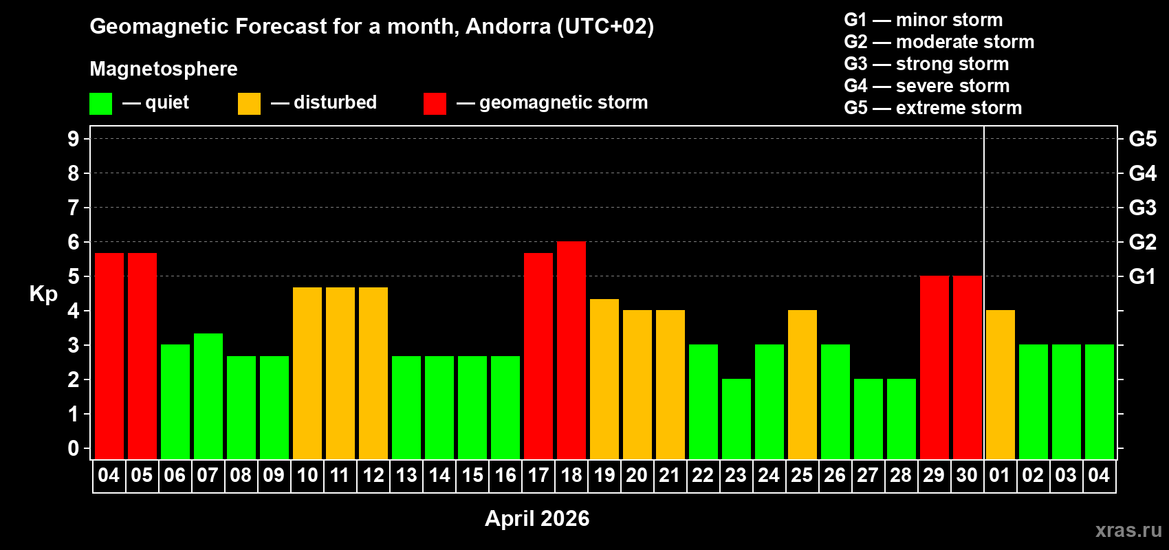 Forecast of the daily maximal value of geomagnetic index&nbsp;Kp for <b>1 month</b> (31 days) <b>from Apr 04, 2026 to May 04, 2026</b>
