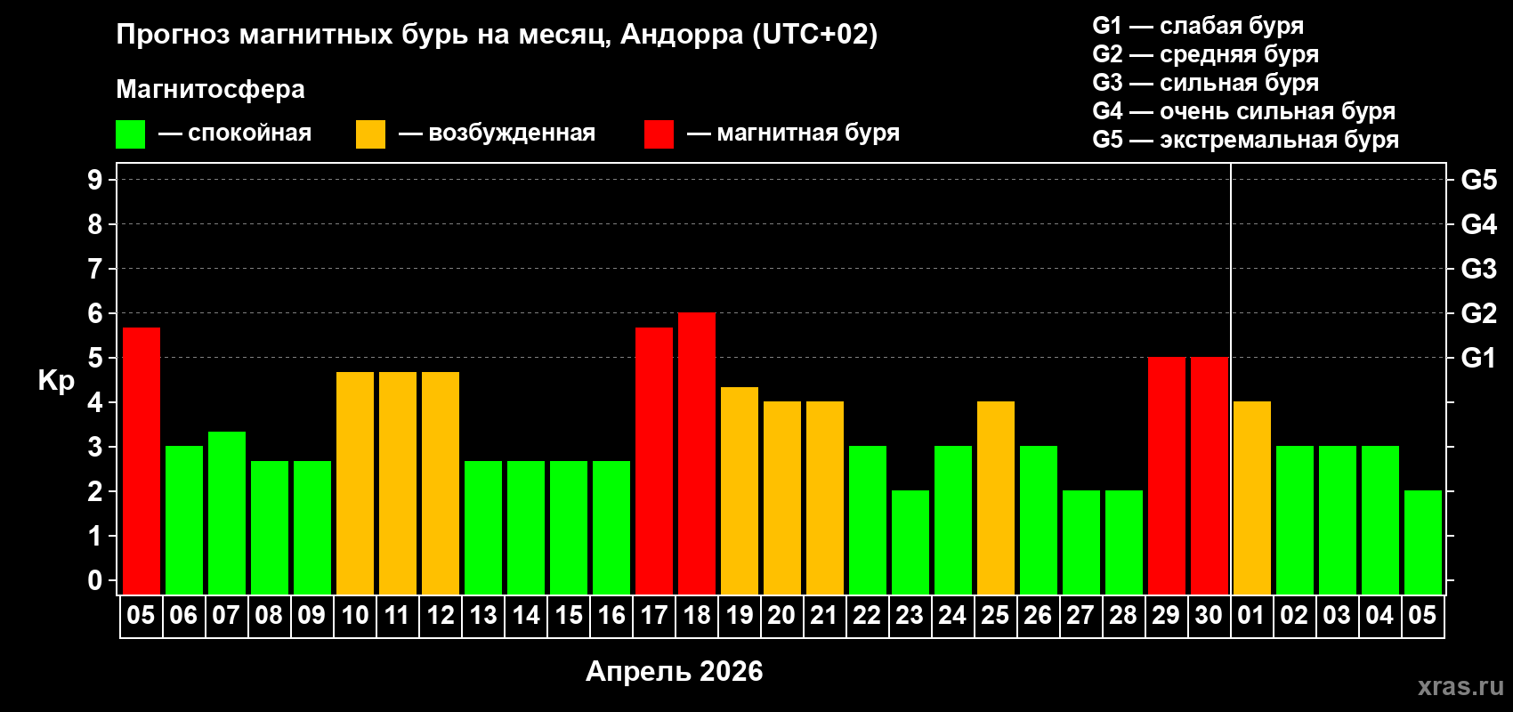 Прогноз максимального суточного геомагнитного индекса&nbsp;Kp на <b>1 месяц</b> (31 день) <b>с 05 апреля по 05 мая 2026 г</b>