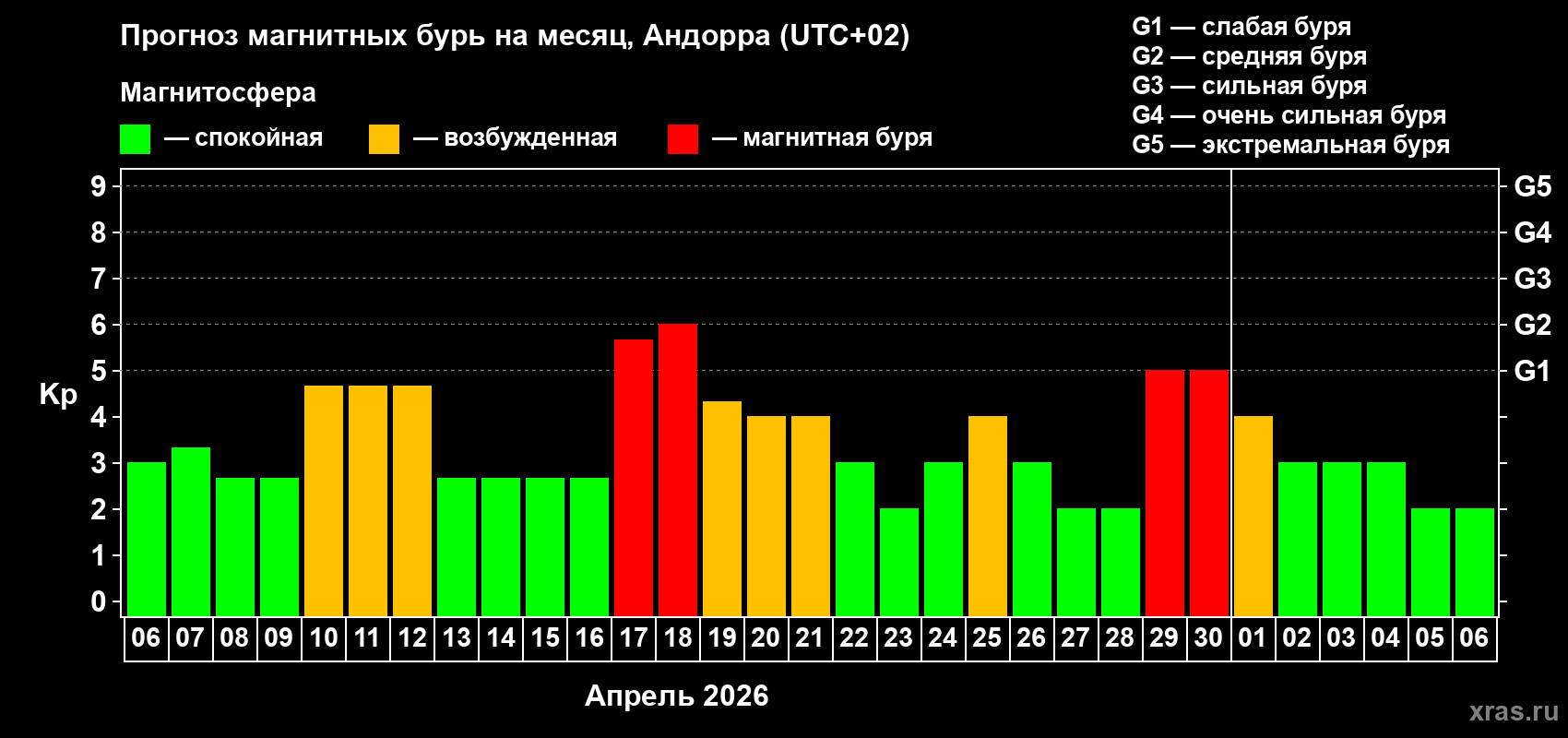 Прогноз максимального суточного геомагнитного индекса&nbsp;Kp на <b>1 месяц</b> (31 день) <b>с 06 апреля по 06 мая 2026 г</b>