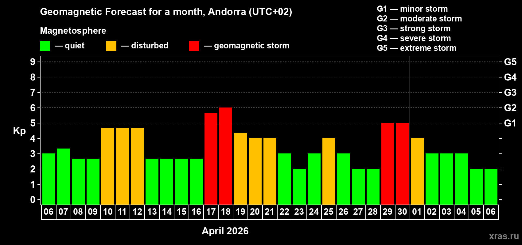 Forecast of the daily maximal value of geomagnetic index&nbsp;Kp for <b>1 month</b> (31 days) <b>from Apr 06, 2026 to May 06, 2026</b>