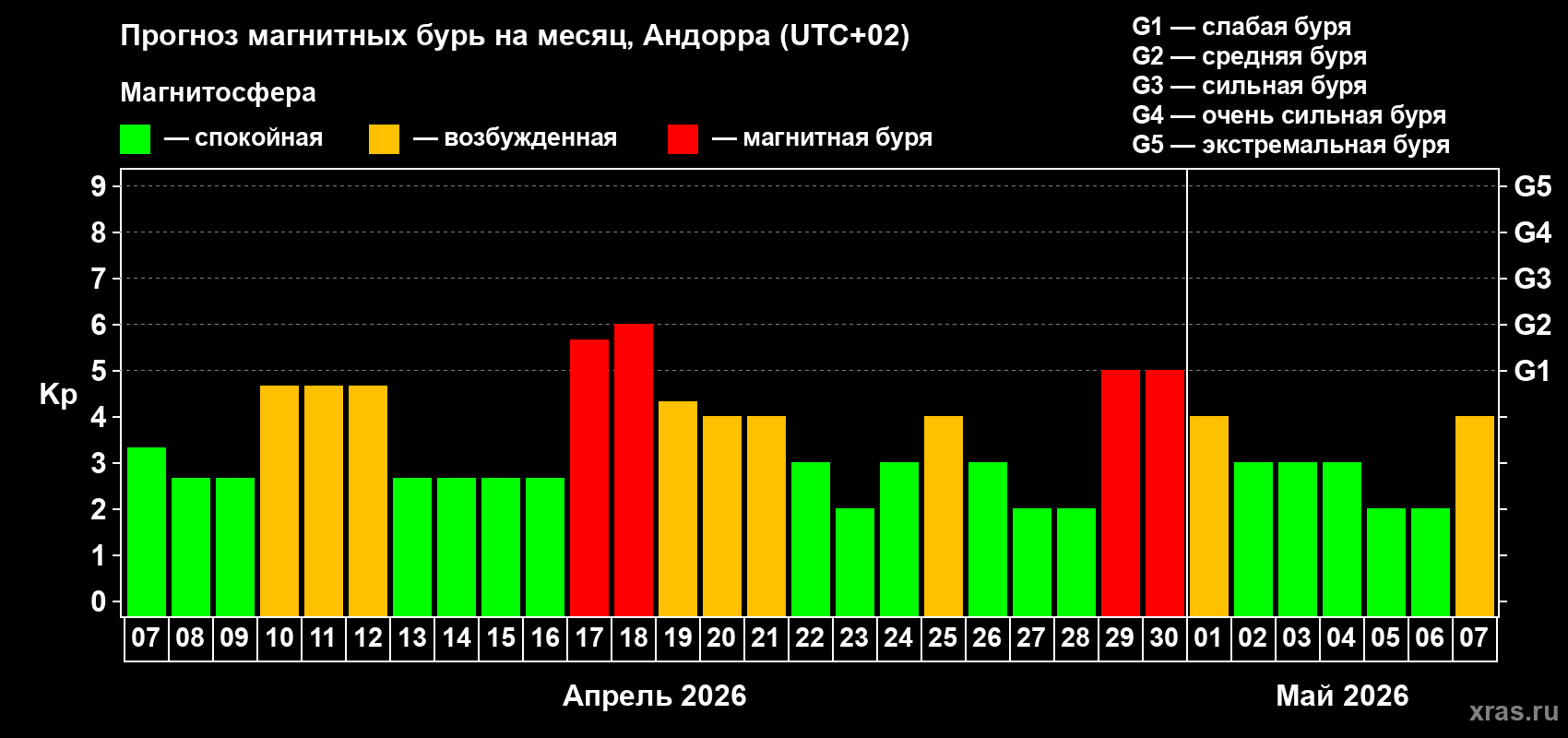 Прогноз максимального суточного геомагнитного индекса&nbsp;Kp на <b>1 месяц</b> (31 день) <b>с 07 апреля по 07 мая 2026 г</b>