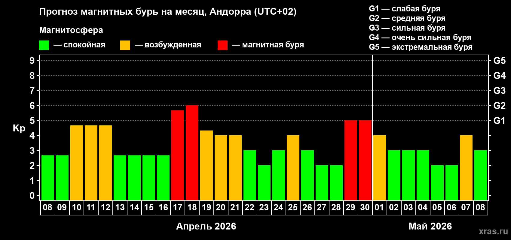 Прогноз максимального суточного геомагнитного индекса&nbsp;Kp на <b>1 месяц</b> (31 день) <b>с 08 апреля по 08 мая 2026 г</b>