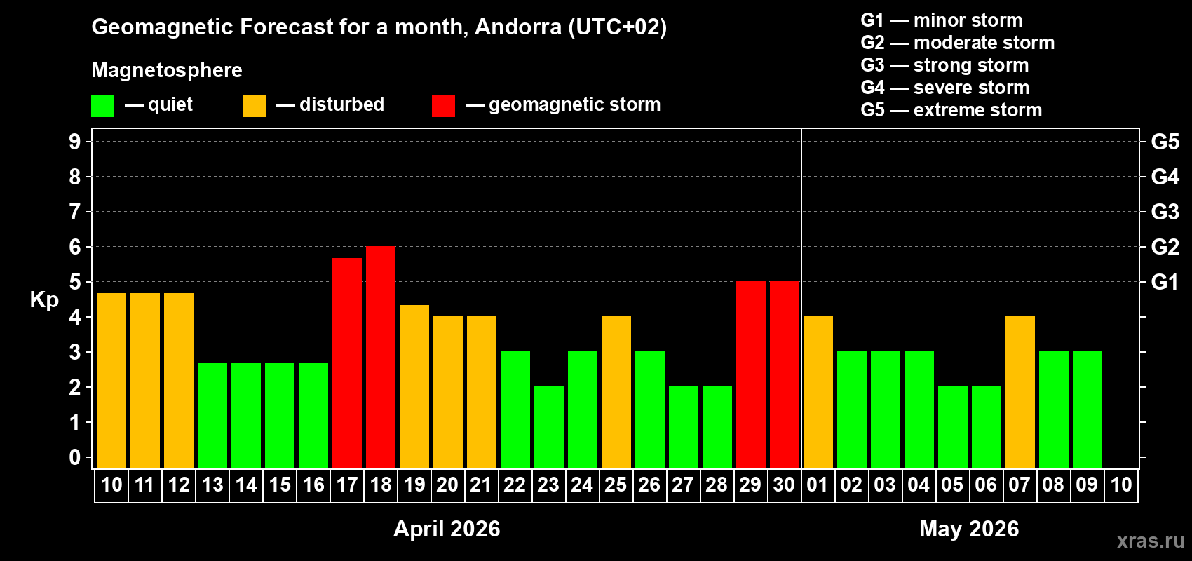 Forecast of the daily maximal value of geomagnetic index&nbsp;Kp for <b>1 month</b> (31 days) <b>from Apr 10, 2026 to May 10, 2026</b>