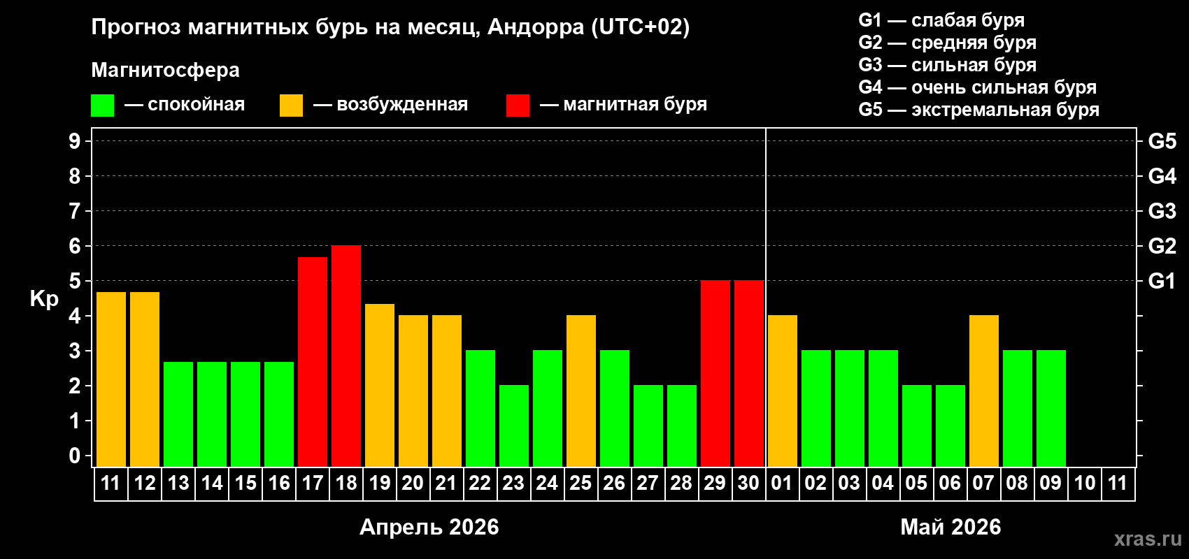 Прогноз максимального суточного геомагнитного индекса&nbsp;Kp на <b>1 месяц</b> (31 день) <b>с 11 апреля по 11 мая 2026 г</b>
