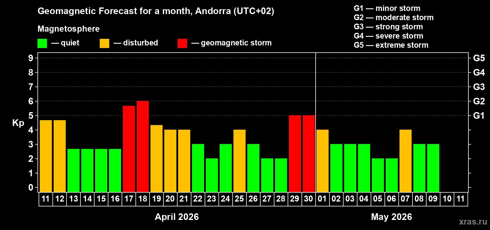Forecast of the daily maximal value of geomagnetic index&nbsp;Kp for <b>1 month</b> (31 days) <b>from Apr 11, 2026 to May 11, 2026</b>