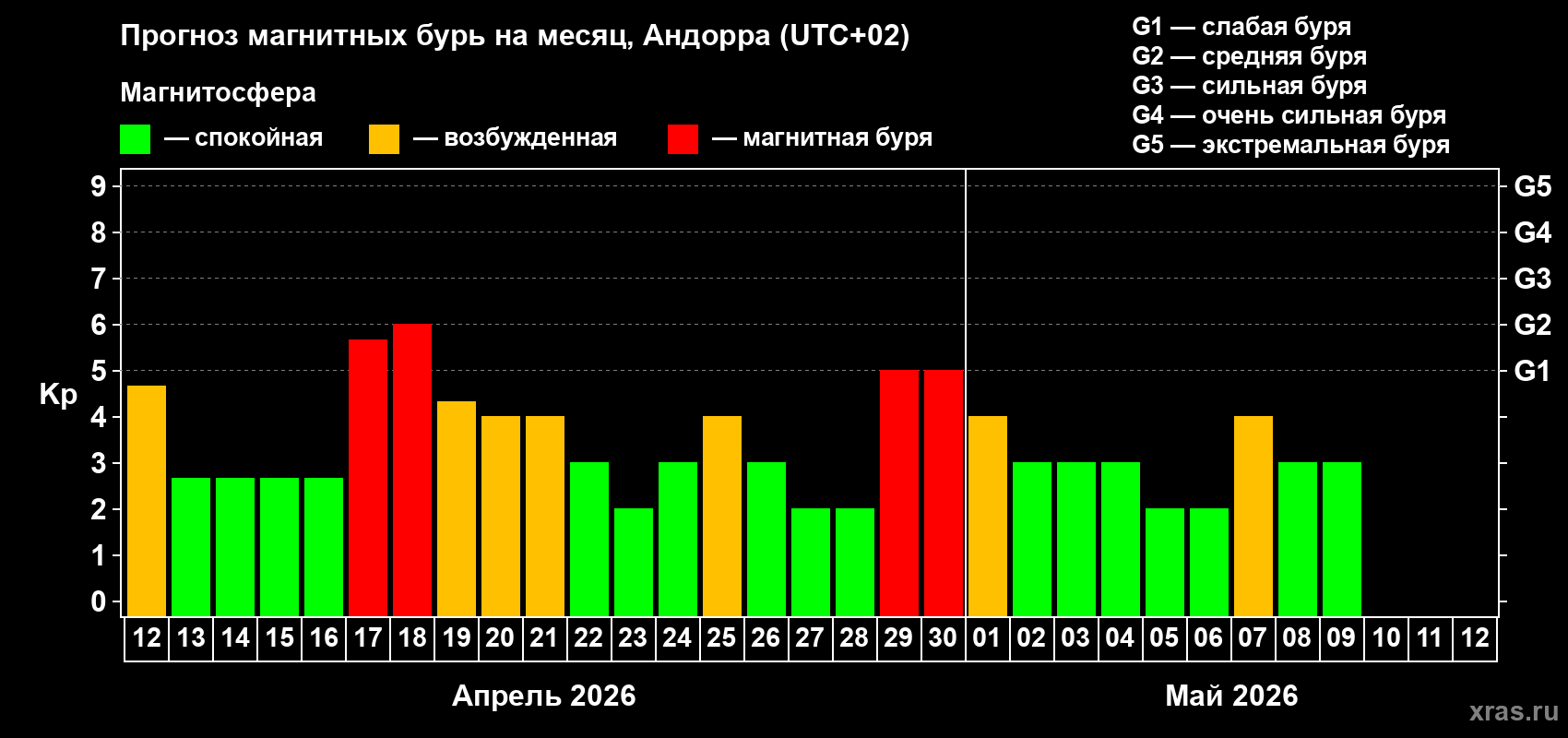 Прогноз максимального суточного геомагнитного индекса&nbsp;Kp на <b>1 месяц</b> (31 день) <b>с 12 апреля по 12 мая 2026 г</b>