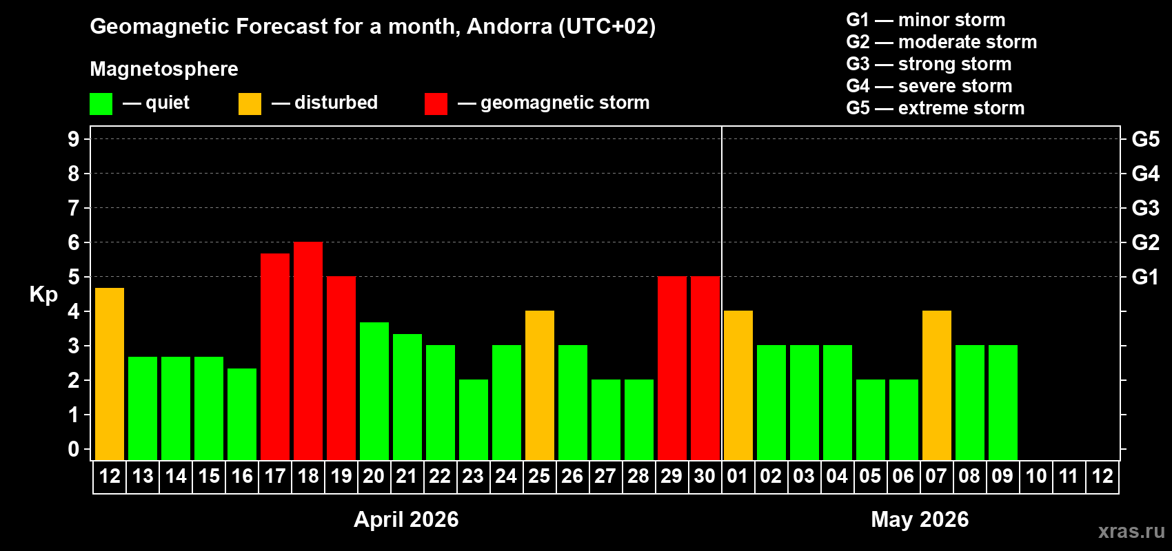 Forecast of the daily maximal value of geomagnetic index&nbsp;Kp for <b>1 month</b> (31 days) <b>from Apr 12, 2026 to May 12, 2026</b>