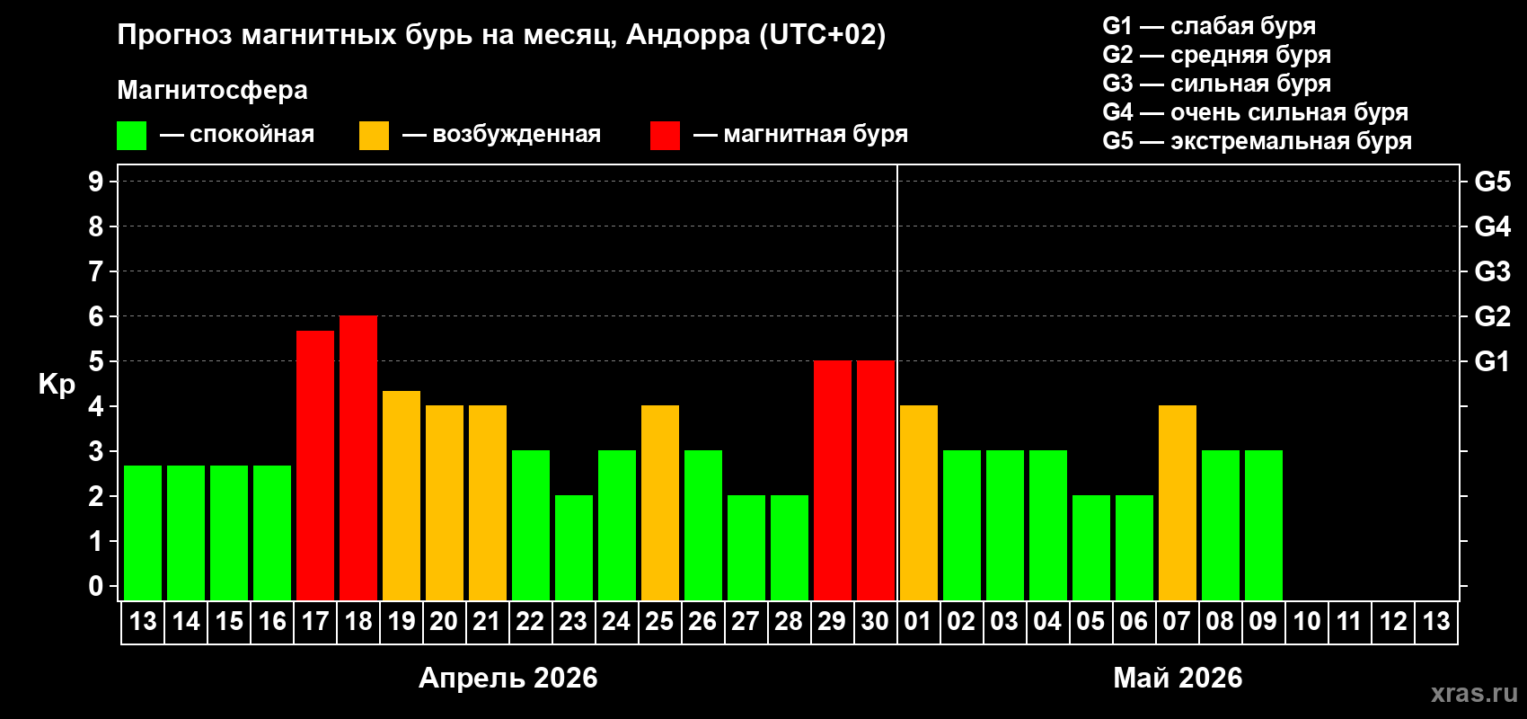 Прогноз максимального суточного геомагнитного индекса&nbsp;Kp на <b>1 месяц</b> (31 день) <b>с 13 апреля по 13 мая 2026 г</b>
