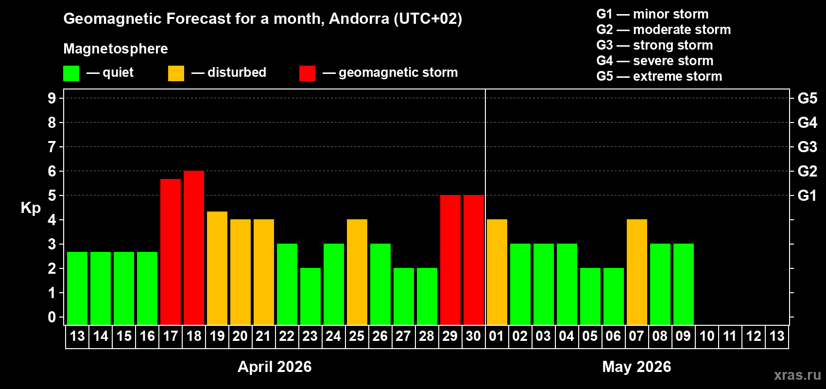 Forecast of the daily maximal value of geomagnetic index&nbsp;Kp for <b>1 month</b> (31 days) <b>from Apr 13, 2026 to May 13, 2026</b>