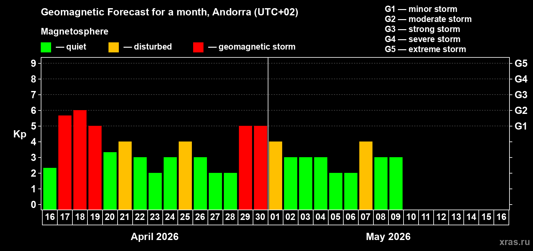 Forecast of the daily maximal value of geomagnetic index&nbsp;Kp for <b>1 month</b> (31 days) <b>from Apr 16, 2026 to May 16, 2026</b>