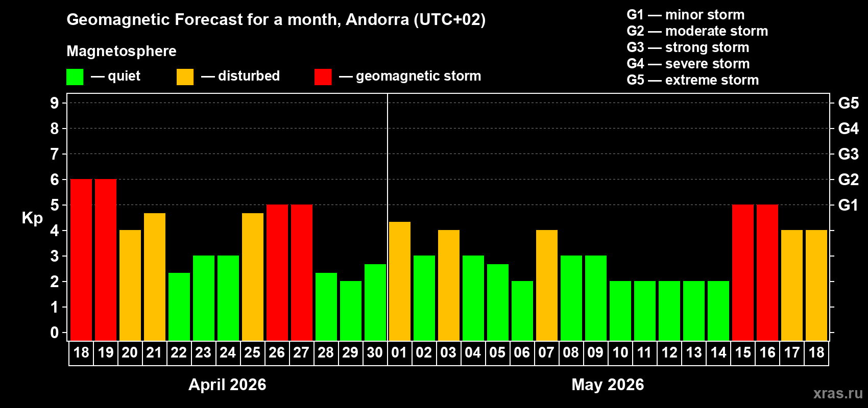 Forecast of the daily maximal value of geomagnetic index&nbsp;Kp for <b>1 month</b> (31 days) <b>from Apr 18, 2026 to May 18, 2026</b>