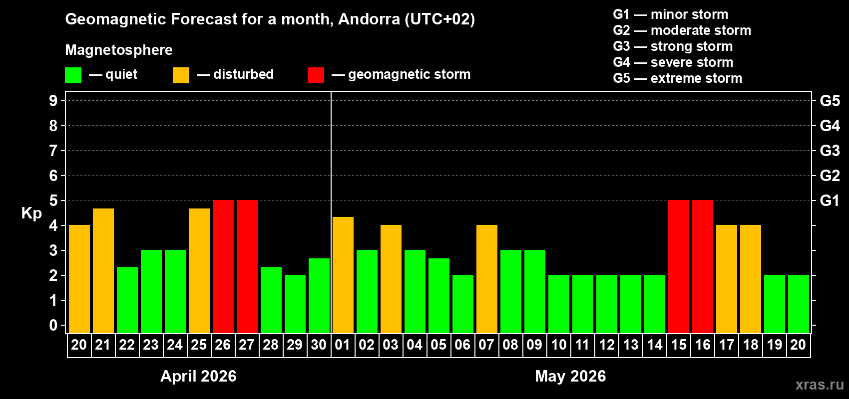 Forecast of the daily maximal value of geomagnetic index&nbsp;Kp for <b>1 month</b> (31 days) <b>from Apr 20, 2026 to May 20, 2026</b>