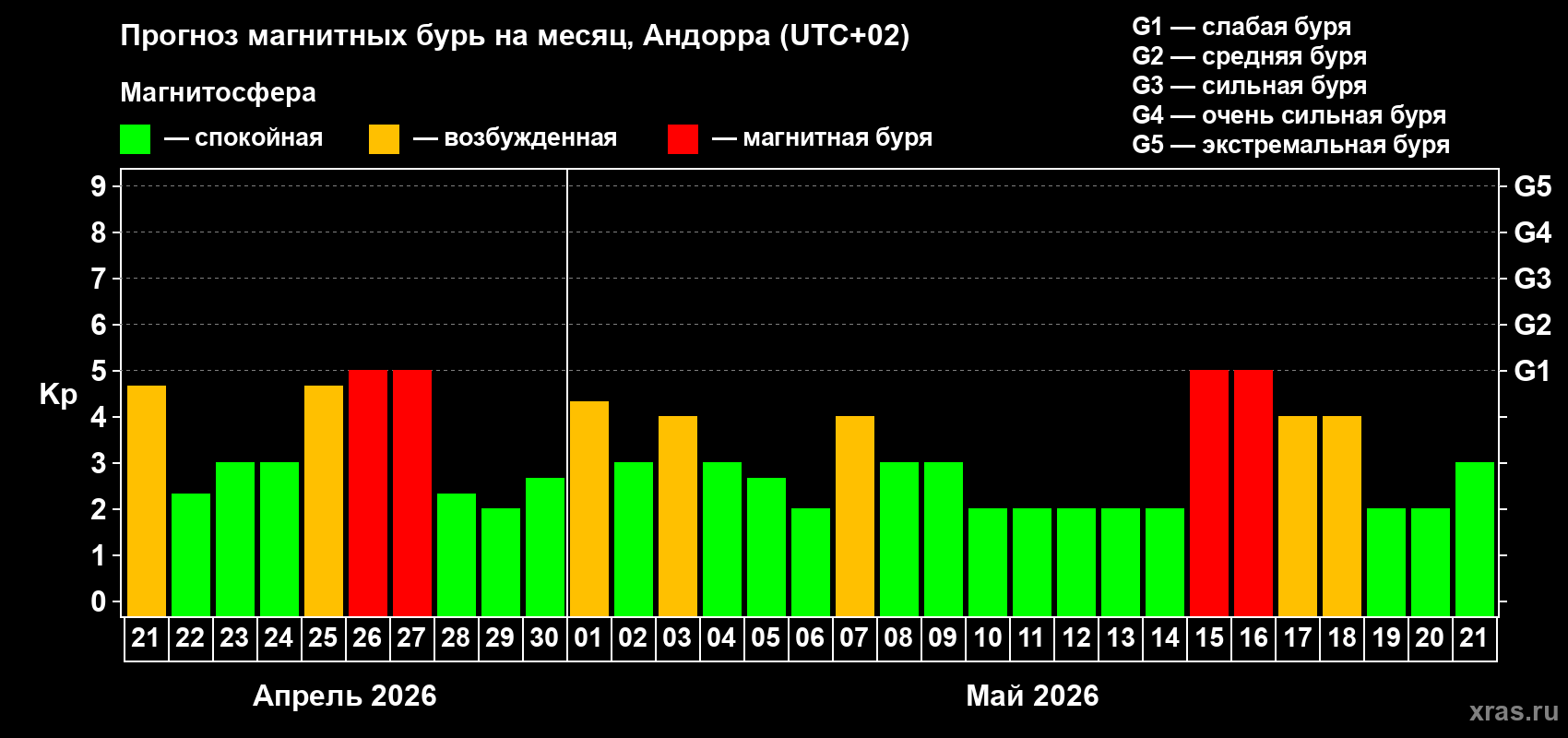 Прогноз максимального суточного геомагнитного индекса&nbsp;Kp на <b>1 месяц</b> (31 день) <b>с 21 апреля по 21 мая 2026 г</b>