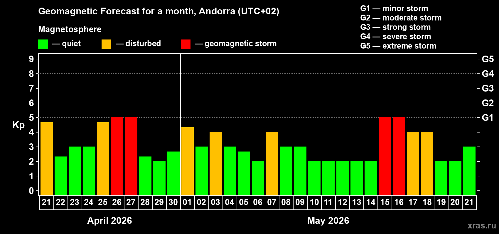 Forecast of the daily maximal value of geomagnetic index&nbsp;Kp for <b>1 month</b> (31 days) <b>from Apr 21, 2026 to May 21, 2026</b>