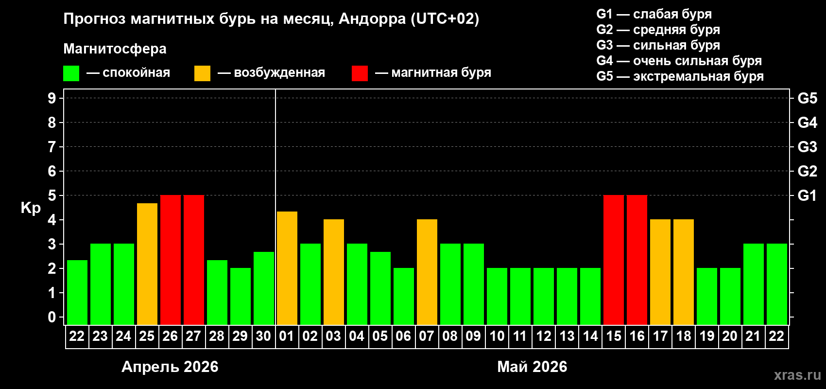 Прогноз максимального суточного геомагнитного индекса&nbsp;Kp на <b>1 месяц</b> (31 день) <b>с 22 апреля по 22 мая 2026 г</b>