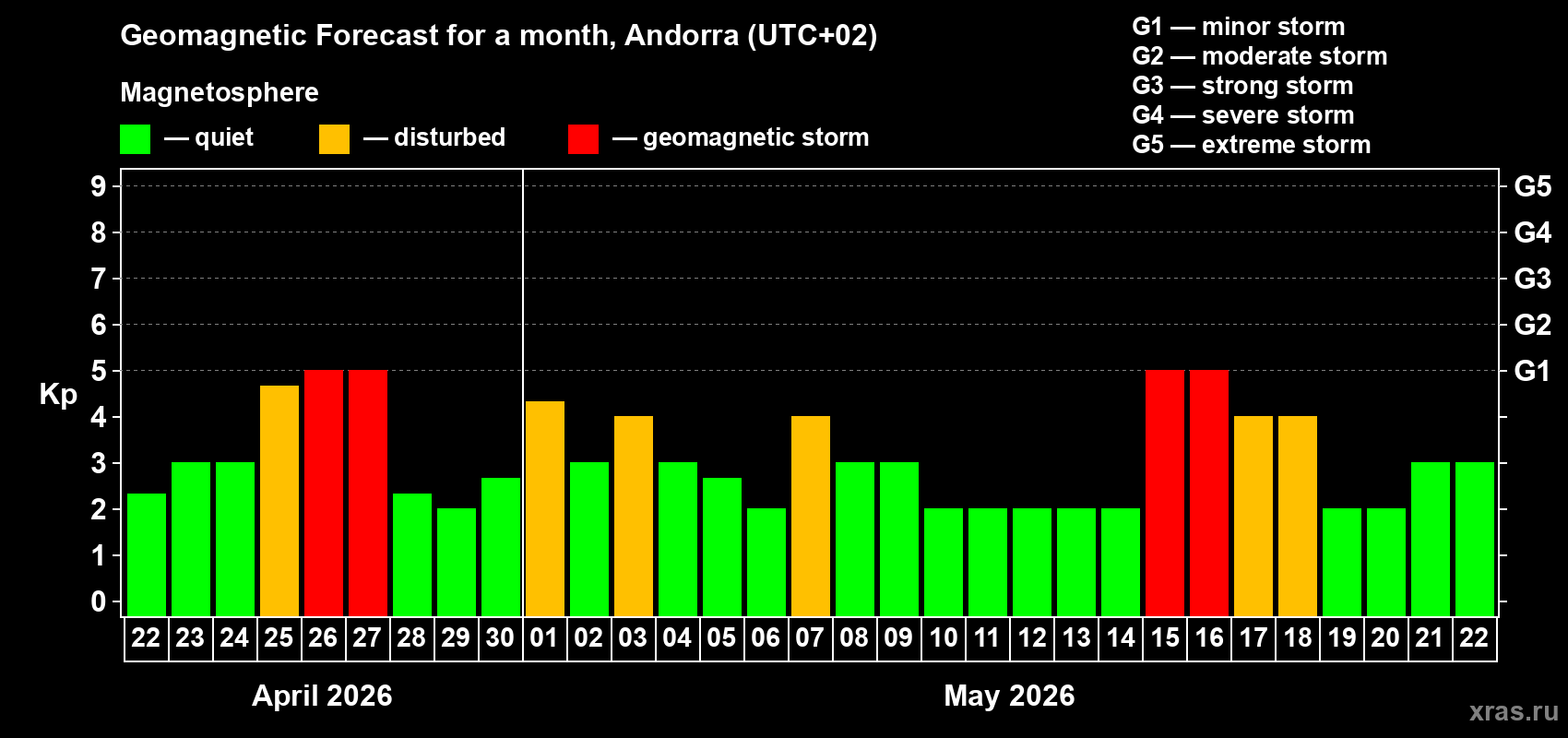 Forecast of the daily maximal value of geomagnetic index&nbsp;Kp for <b>1 month</b> (31 days) <b>from Apr 22, 2026 to May 22, 2026</b>