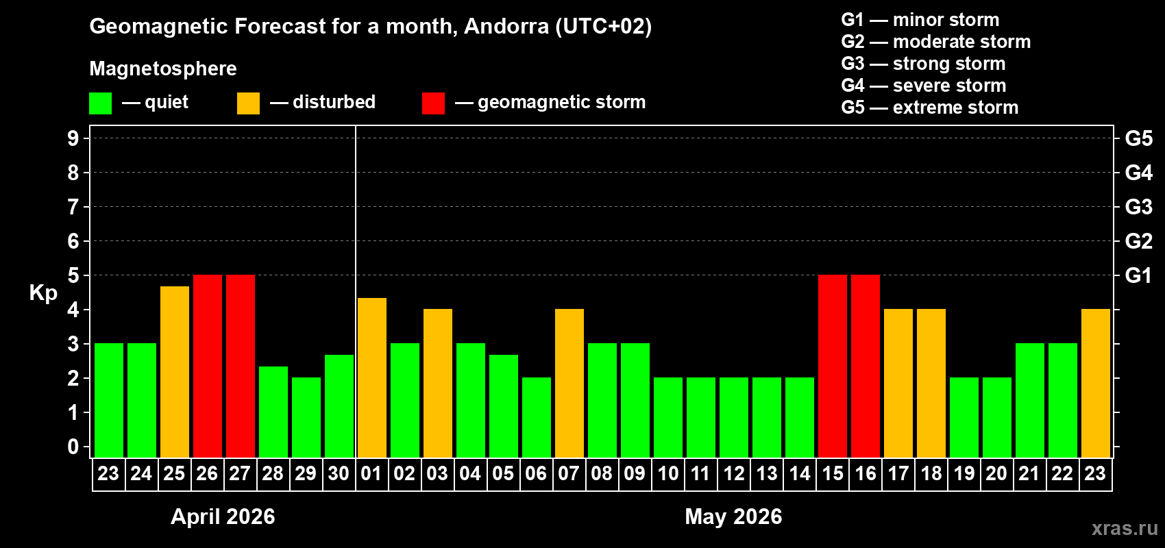 Forecast of the daily maximal value of geomagnetic index&nbsp;Kp for <b>1 month</b> (31 days) <b>from Apr 23, 2026 to May 23, 2026</b>